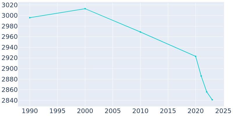 Population Graph For Medina, 1990 - 2022