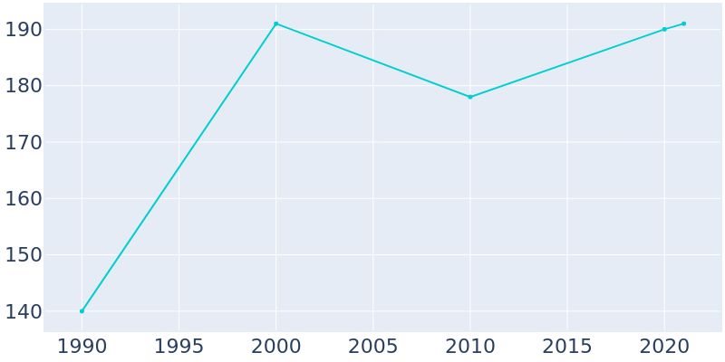 Population Graph For Medon, 1990 - 2022