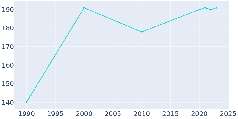 Population Graph For Medon, 1990 - 2022