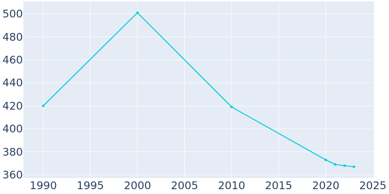 Population Graph For Medora, 1990 - 2022