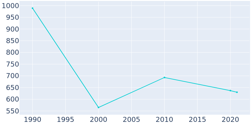 Population Graph For Medora, 1990 - 2022