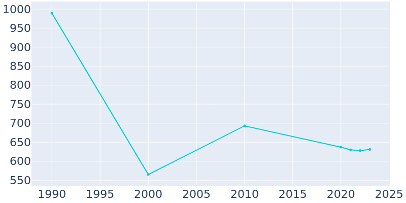 Population Graph For Medora, 1990 - 2022