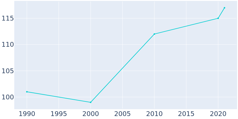 Population Graph For Medora, 1990 - 2022