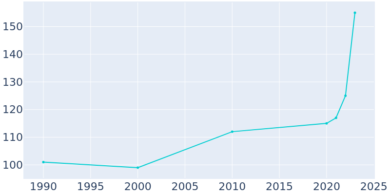 Population Graph For Medora, 1990 - 2022