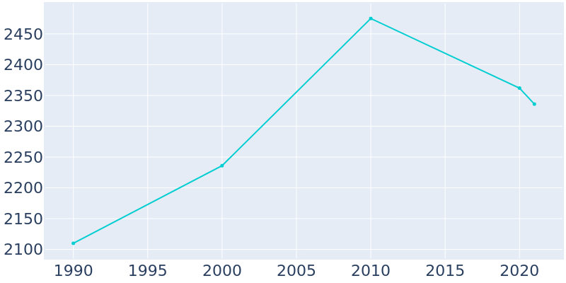 Population Graph For Meeker, 1990 - 2022