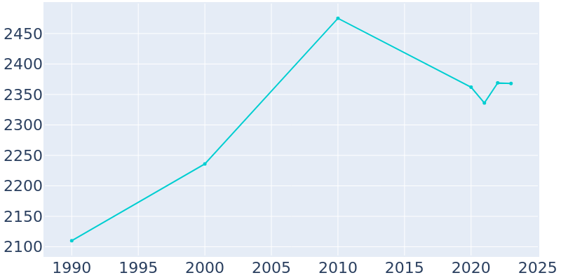 Population Graph For Meeker, 1990 - 2022