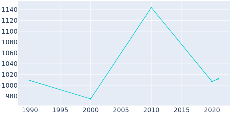 Population Graph For Meeker, 1990 - 2022
