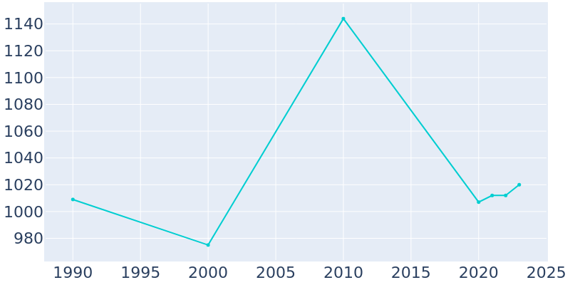 Population Graph For Meeker, 1990 - 2022