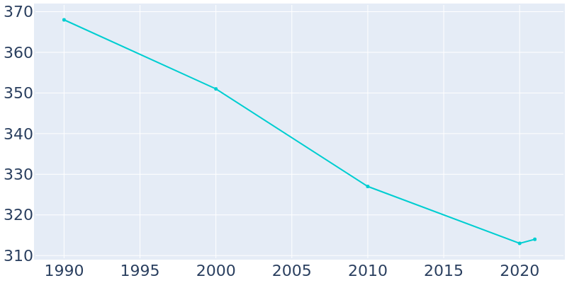 Population Graph For Meeteetse, 1990 - 2022