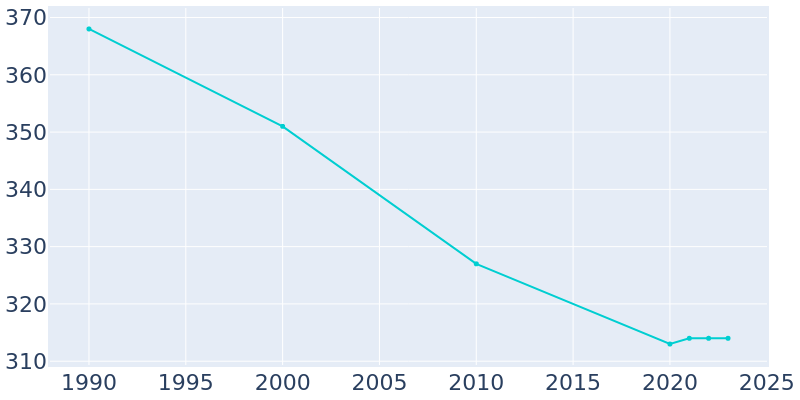 Population Graph For Meeteetse, 1990 - 2022