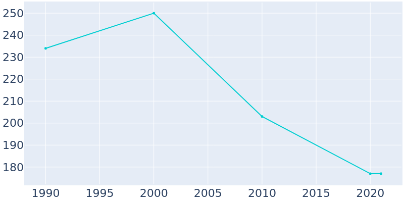 Population Graph For Megargel, 1990 - 2022