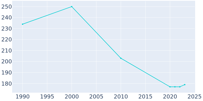 Population Graph For Megargel, 1990 - 2022