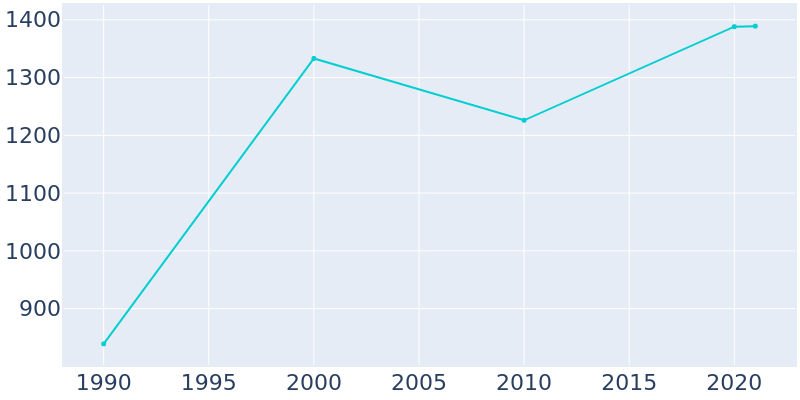 Population Graph For Meggett, 1990 - 2022
