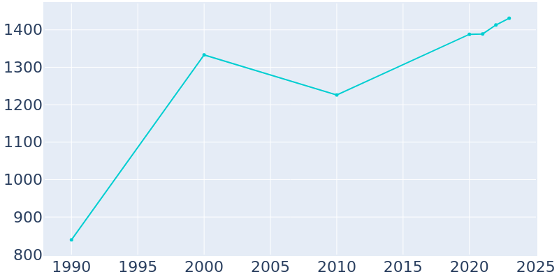 Population Graph For Meggett, 1990 - 2022