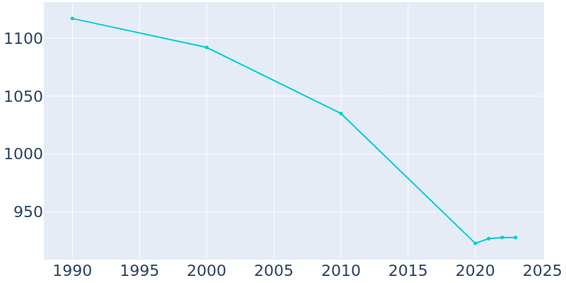 Population Graph For Meigs, 1990 - 2022