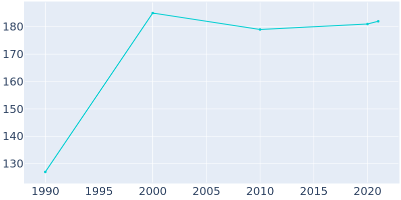 Population Graph For Meire Grove, 1990 - 2022