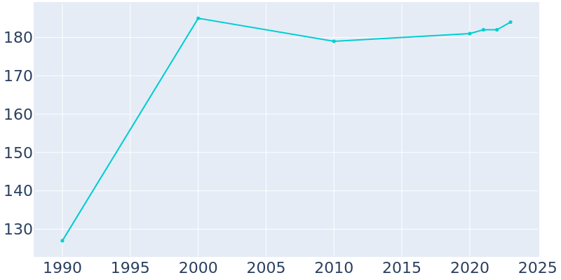 Population Graph For Meire Grove, 1990 - 2022