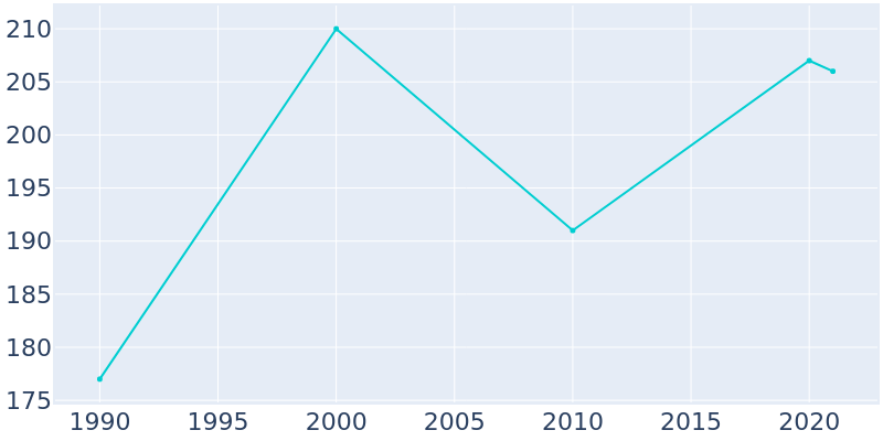 Population Graph For Mekoryuk, 1990 - 2022