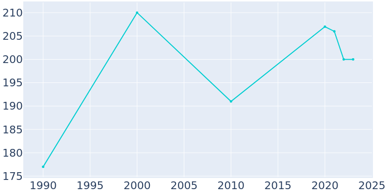 Population Graph For Mekoryuk, 1990 - 2022