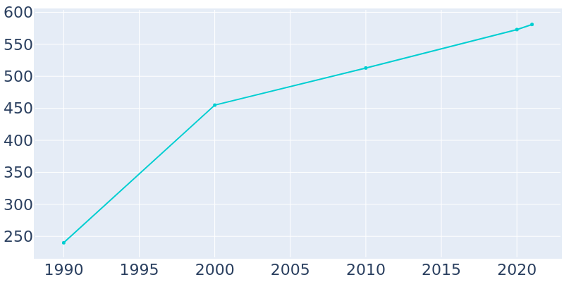 Population Graph For Melba, 1990 - 2022