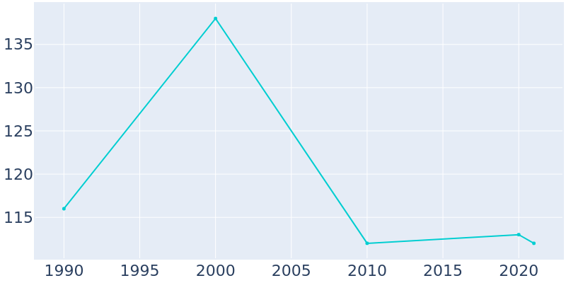 Population Graph For Melbeta, 1990 - 2022