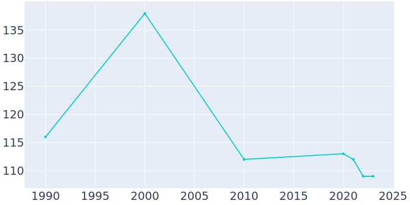 Population Graph For Melbeta, 1990 - 2022