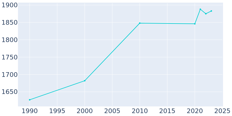 Population Graph For Melbourne, 1990 - 2022