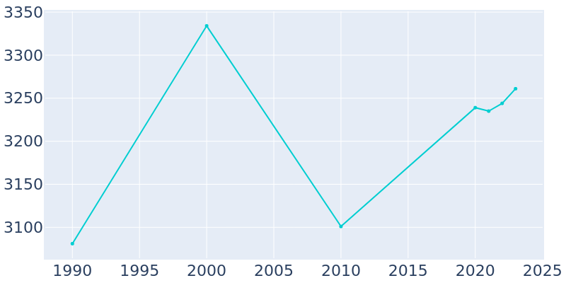 Population Graph For Melbourne Beach, 1990 - 2022