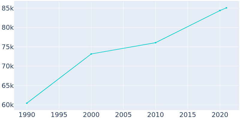 Population Graph For Melbourne, 1990 - 2022