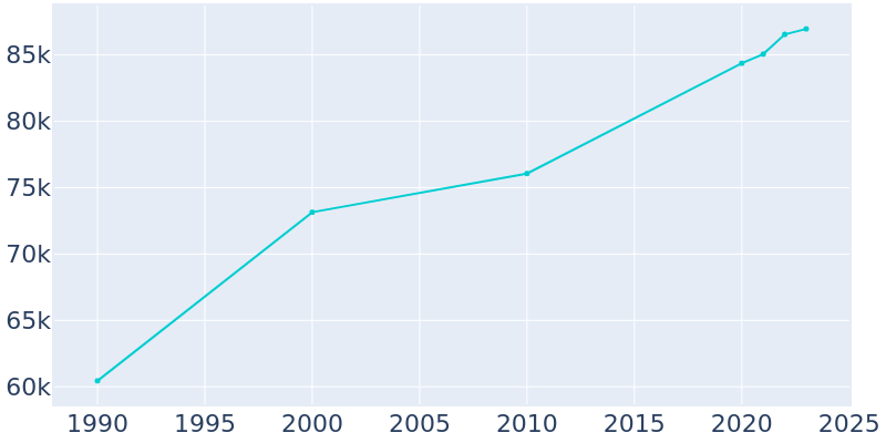 Population Graph For Melbourne, 1990 - 2022