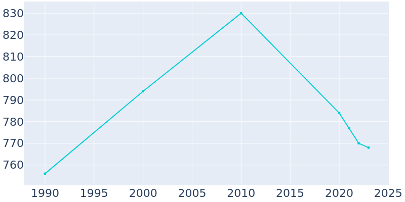 Population Graph For Melbourne, 1990 - 2022