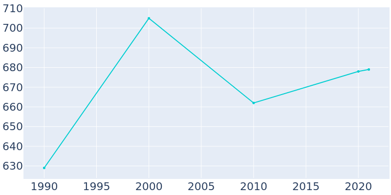 Population Graph For Melbourne Village, 1990 - 2022
