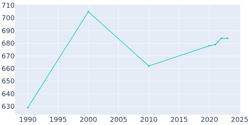 Population Graph For Melbourne Village, 1990 - 2022