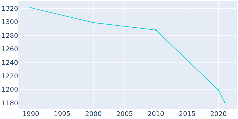 Population Graph For Melcher-Dallas, 1990 - 2022