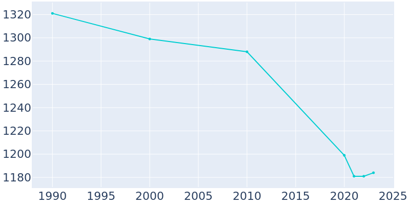 Population Graph For Melcher-Dallas, 1990 - 2022