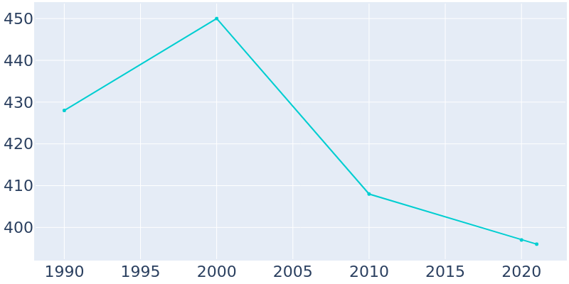 Population Graph For Melfa, 1990 - 2022