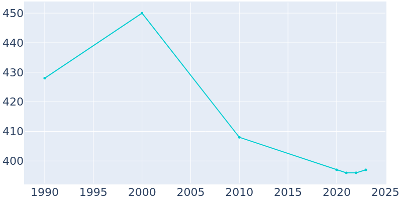 Population Graph For Melfa, 1990 - 2022