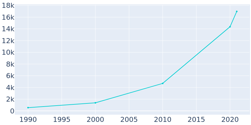 Population Graph For Melissa, 1990 - 2022