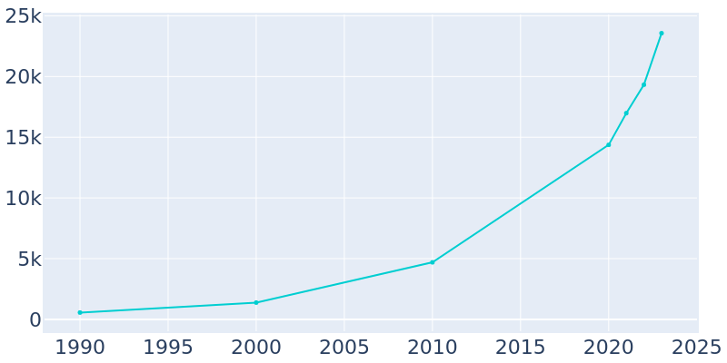 Population Graph For Melissa, 1990 - 2022