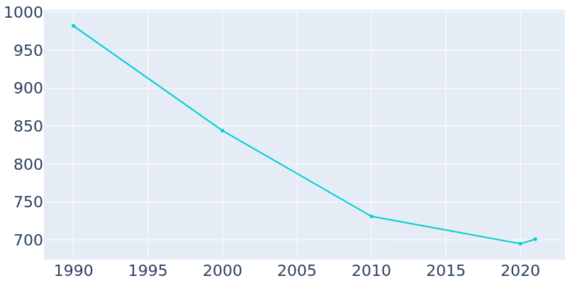 Population Graph For Mellen, 1990 - 2022