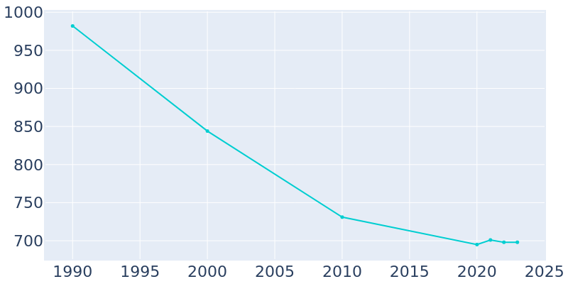 Population Graph For Mellen, 1990 - 2022