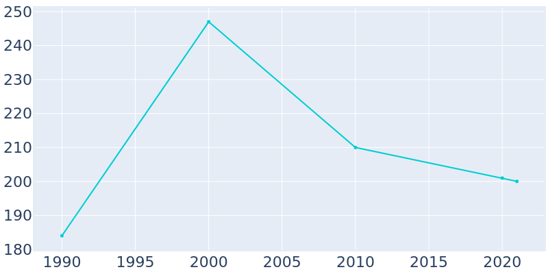 Population Graph For Mellette, 1990 - 2022