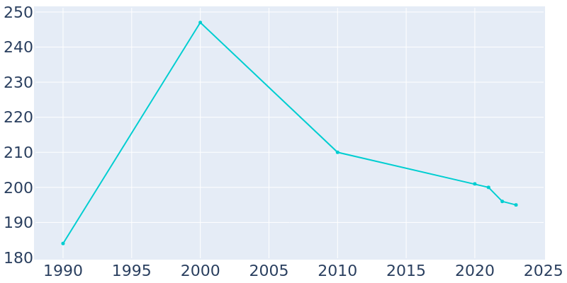 Population Graph For Mellette, 1990 - 2022