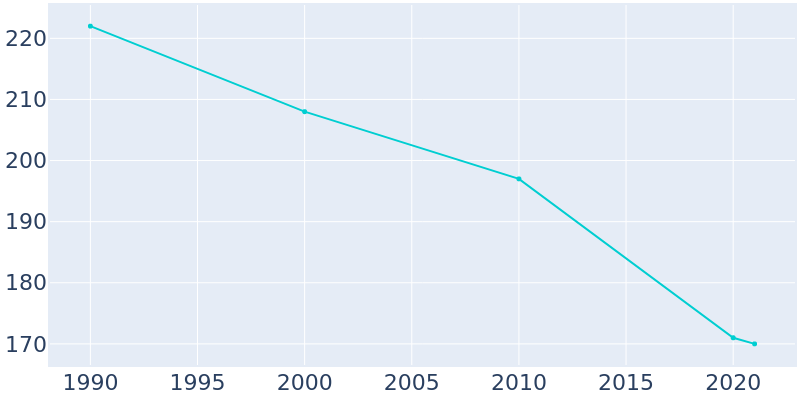 Population Graph For Mellott, 1990 - 2022