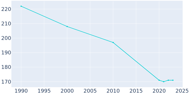 Population Graph For Mellott, 1990 - 2022