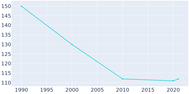 Population Graph For Melrose, 1990 - 2022
