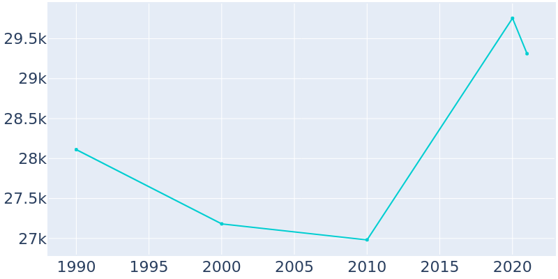 Population Graph For Melrose, 1990 - 2022