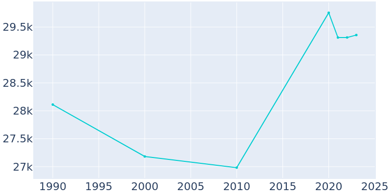 Population Graph For Melrose, 1990 - 2022