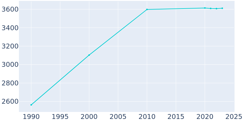 Population Graph For Melrose, 1990 - 2022