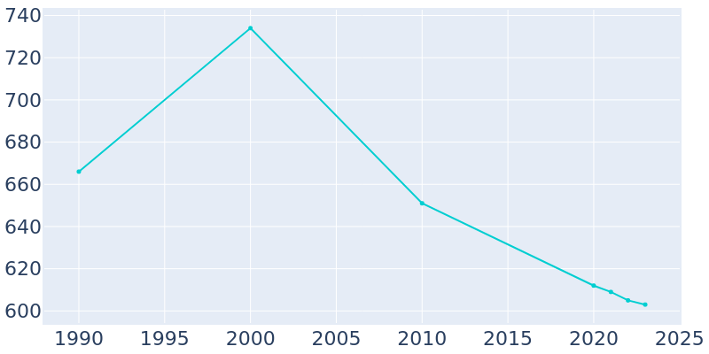 Population Graph For Melrose, 1990 - 2022